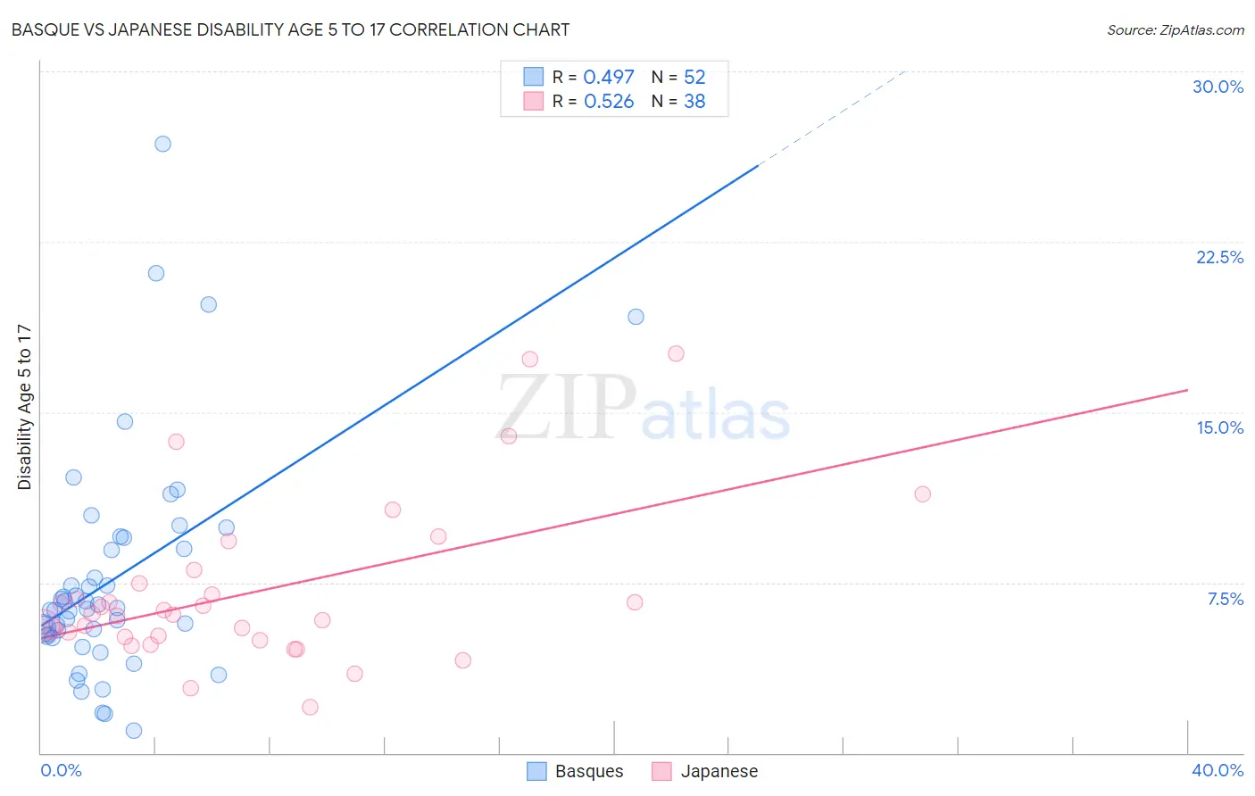 Basque vs Japanese Disability Age 5 to 17