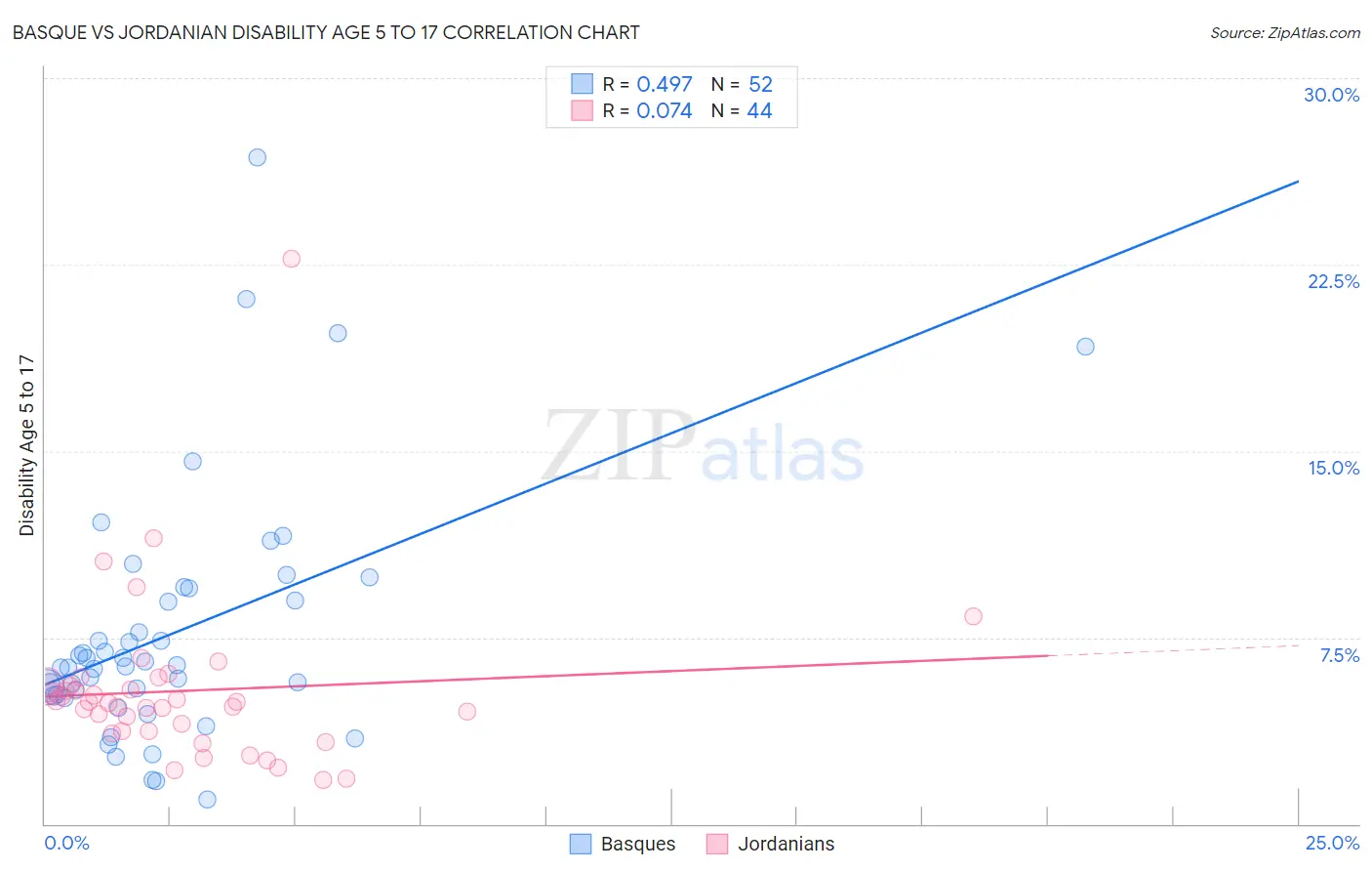 Basque vs Jordanian Disability Age 5 to 17