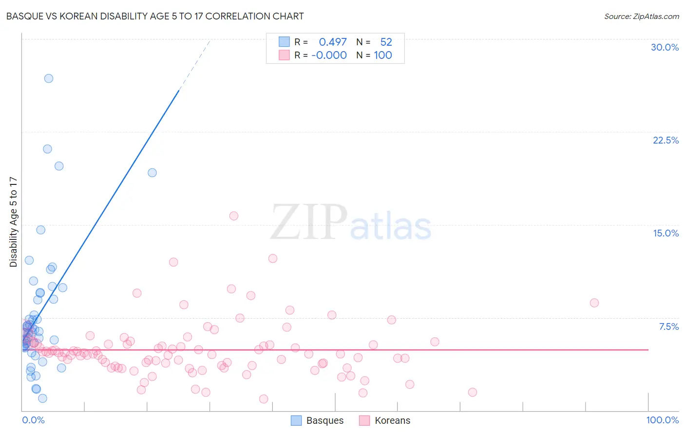 Basque vs Korean Disability Age 5 to 17