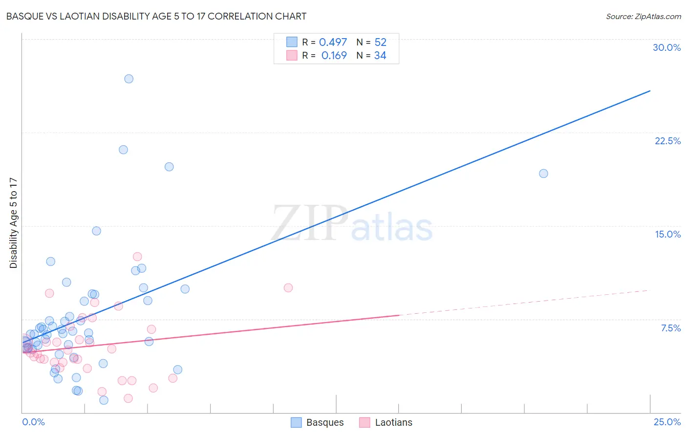 Basque vs Laotian Disability Age 5 to 17