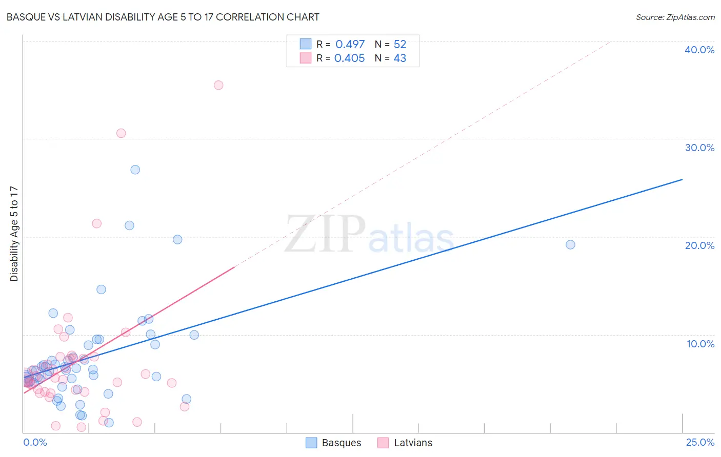 Basque vs Latvian Disability Age 5 to 17