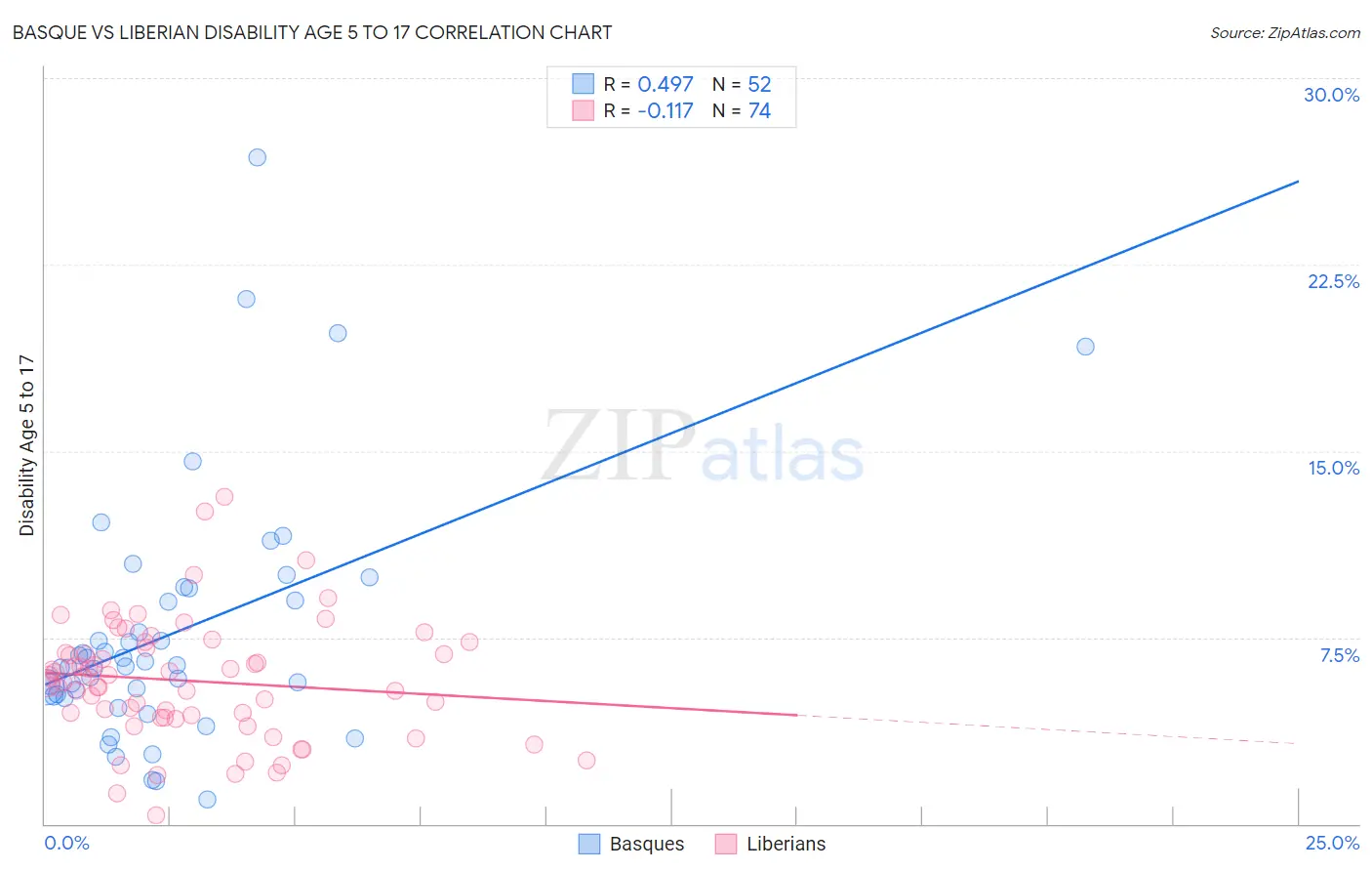 Basque vs Liberian Disability Age 5 to 17
