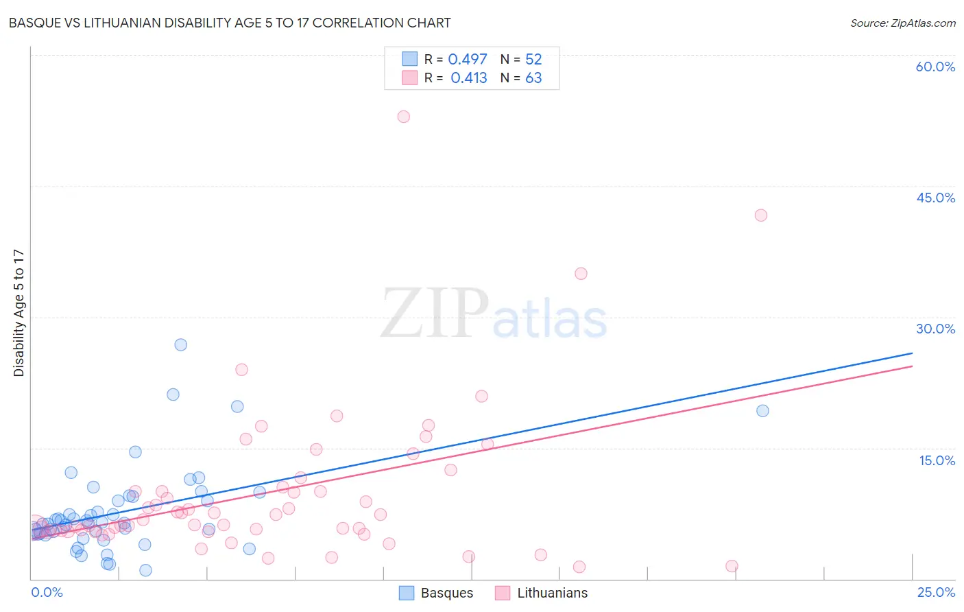 Basque vs Lithuanian Disability Age 5 to 17