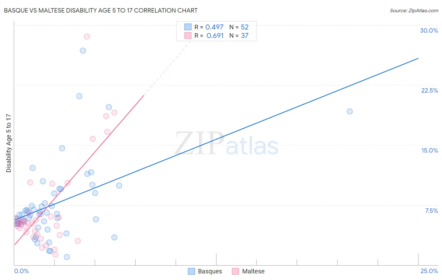 Basque vs Maltese Disability Age 5 to 17