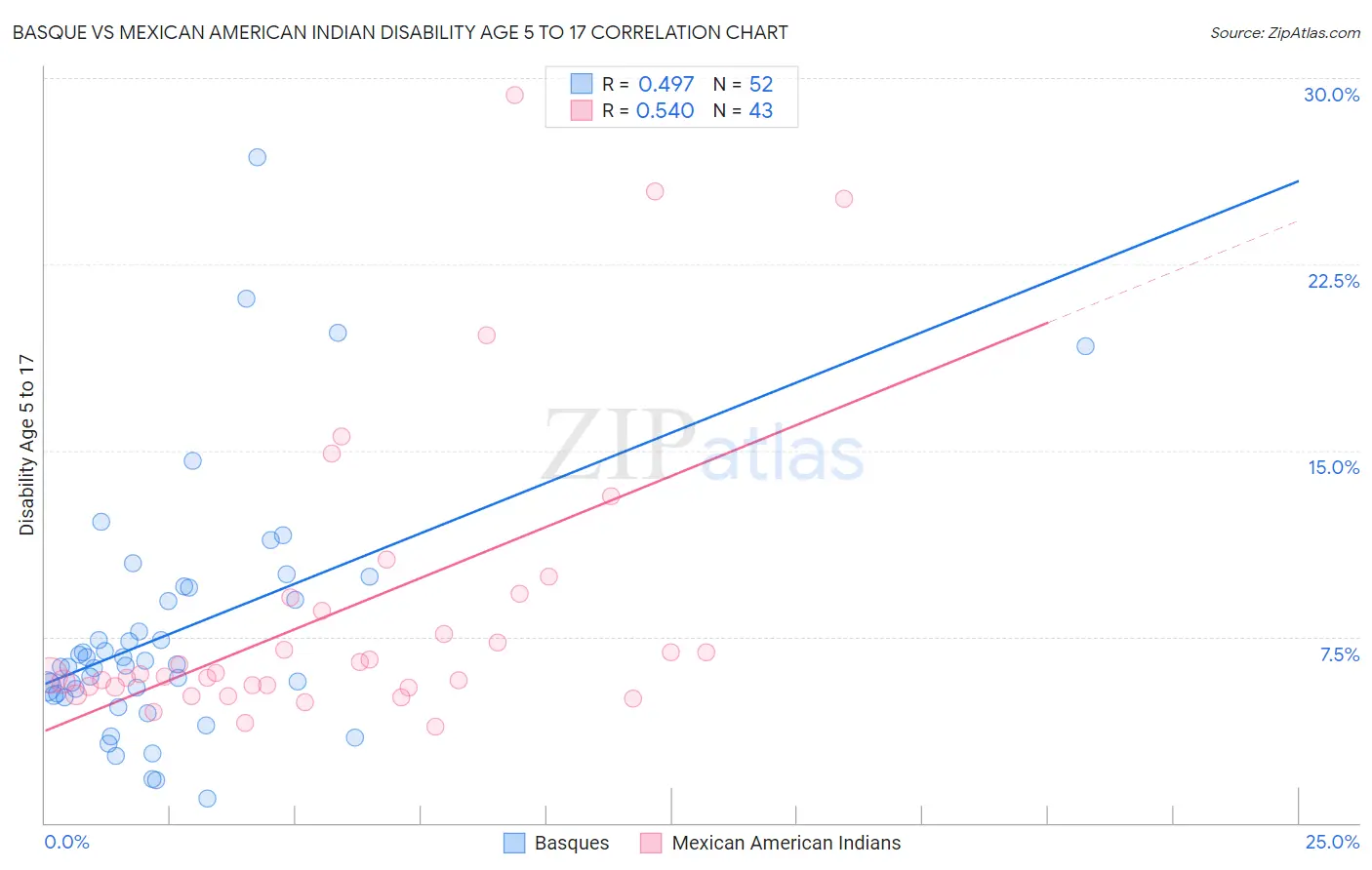 Basque vs Mexican American Indian Disability Age 5 to 17