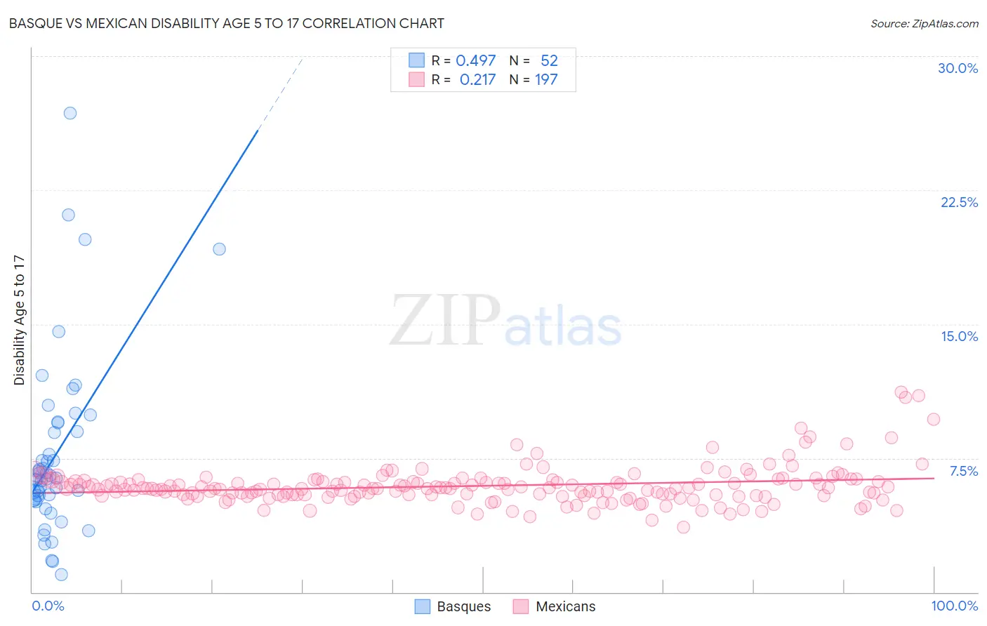Basque vs Mexican Disability Age 5 to 17