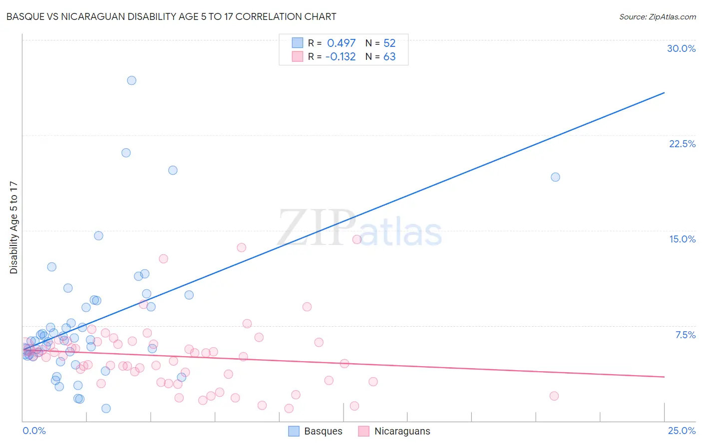 Basque vs Nicaraguan Disability Age 5 to 17