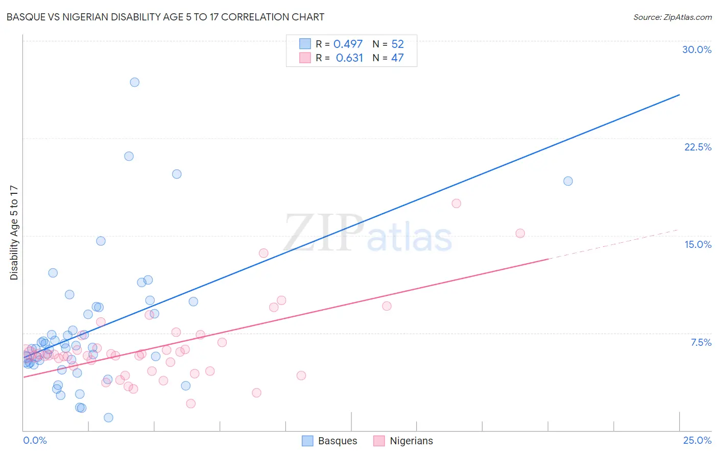 Basque vs Nigerian Disability Age 5 to 17
