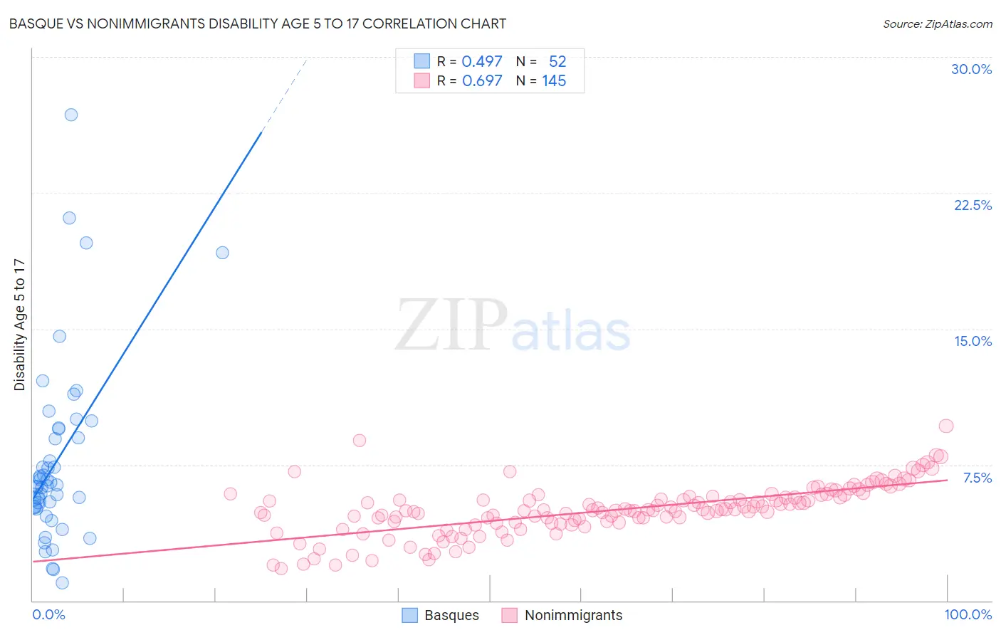 Basque vs Nonimmigrants Disability Age 5 to 17