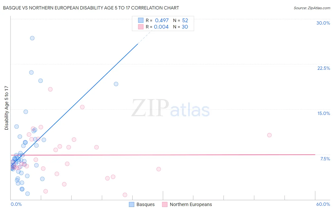 Basque vs Northern European Disability Age 5 to 17