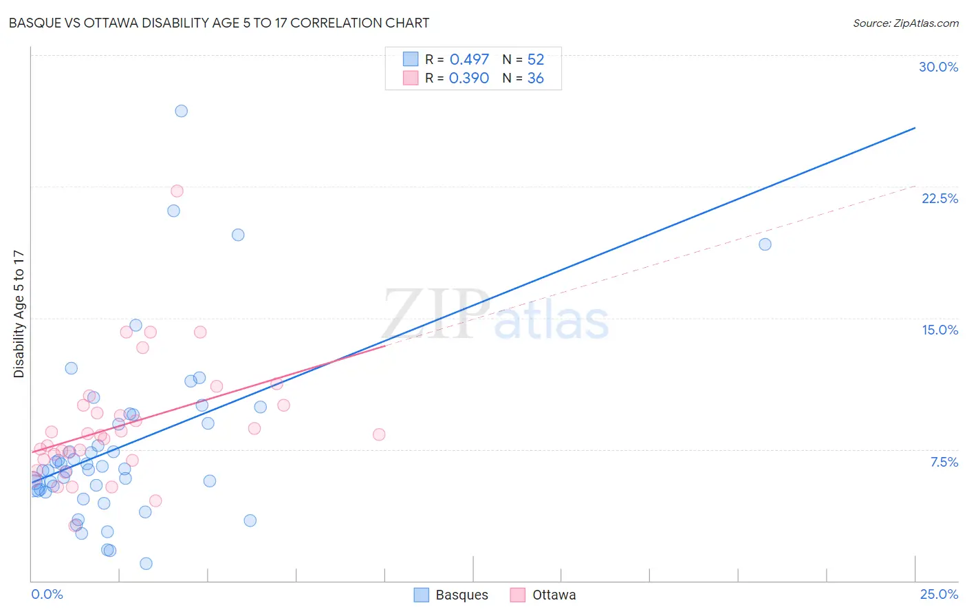Basque vs Ottawa Disability Age 5 to 17