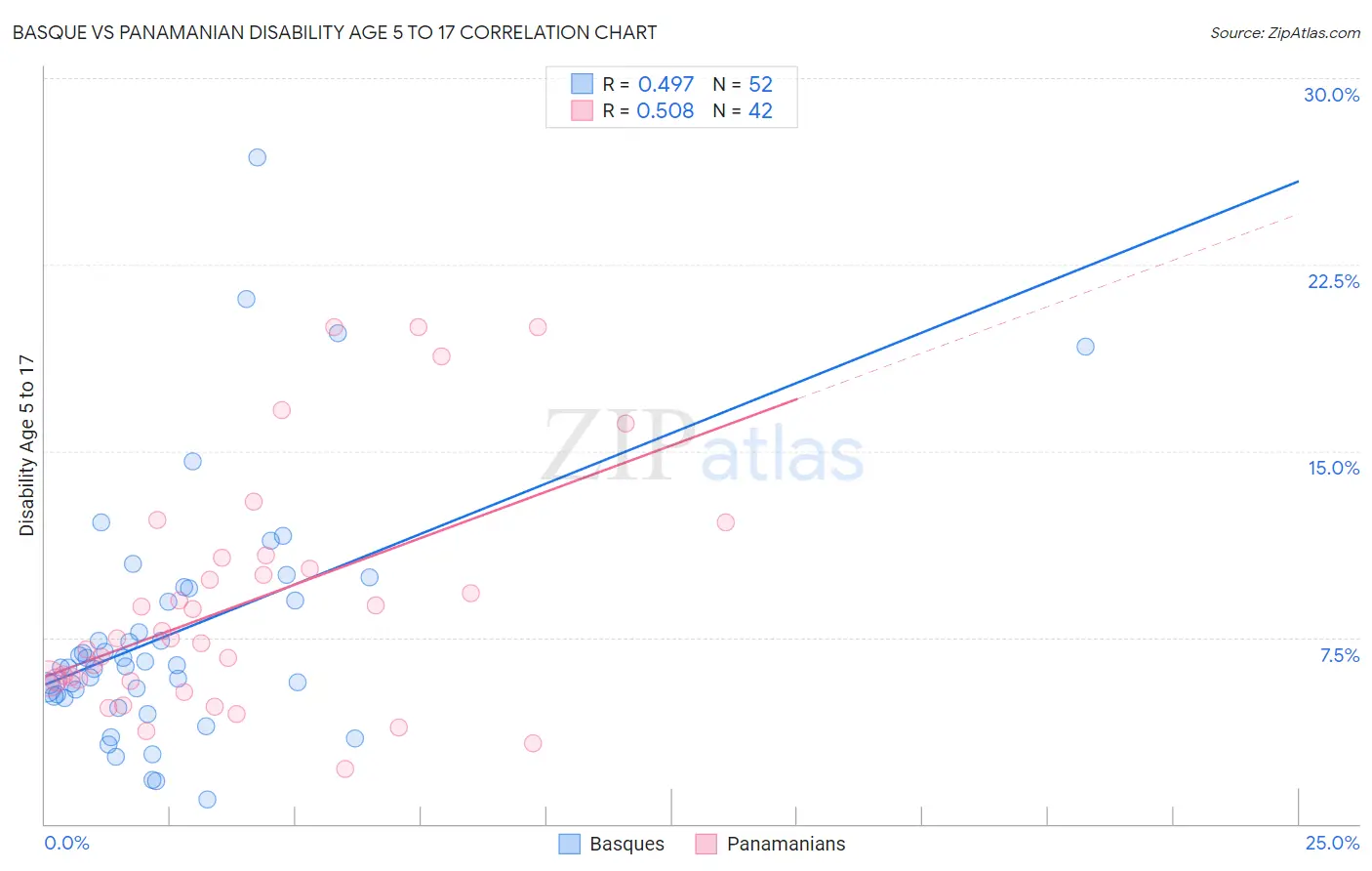 Basque vs Panamanian Disability Age 5 to 17