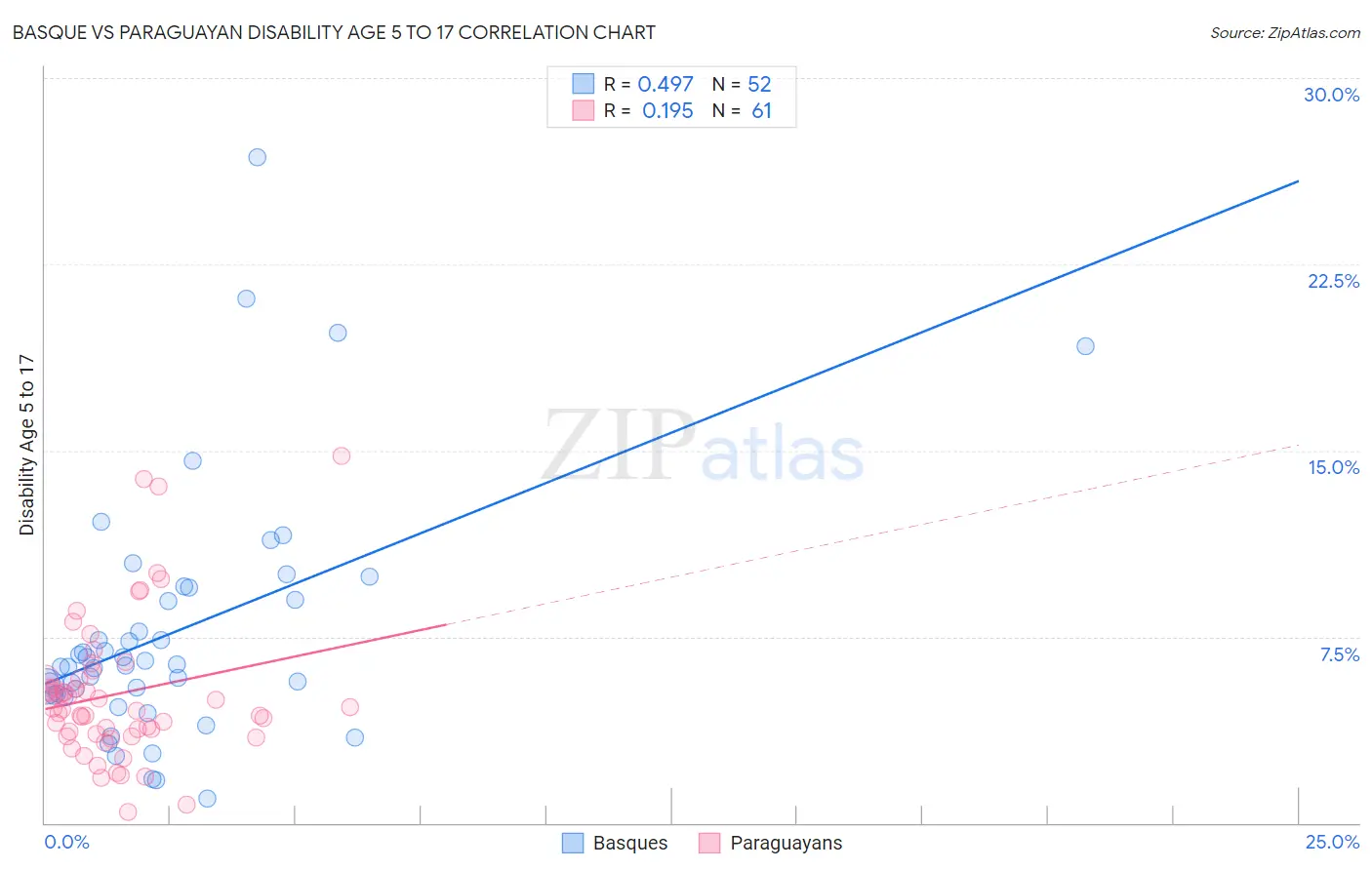 Basque vs Paraguayan Disability Age 5 to 17