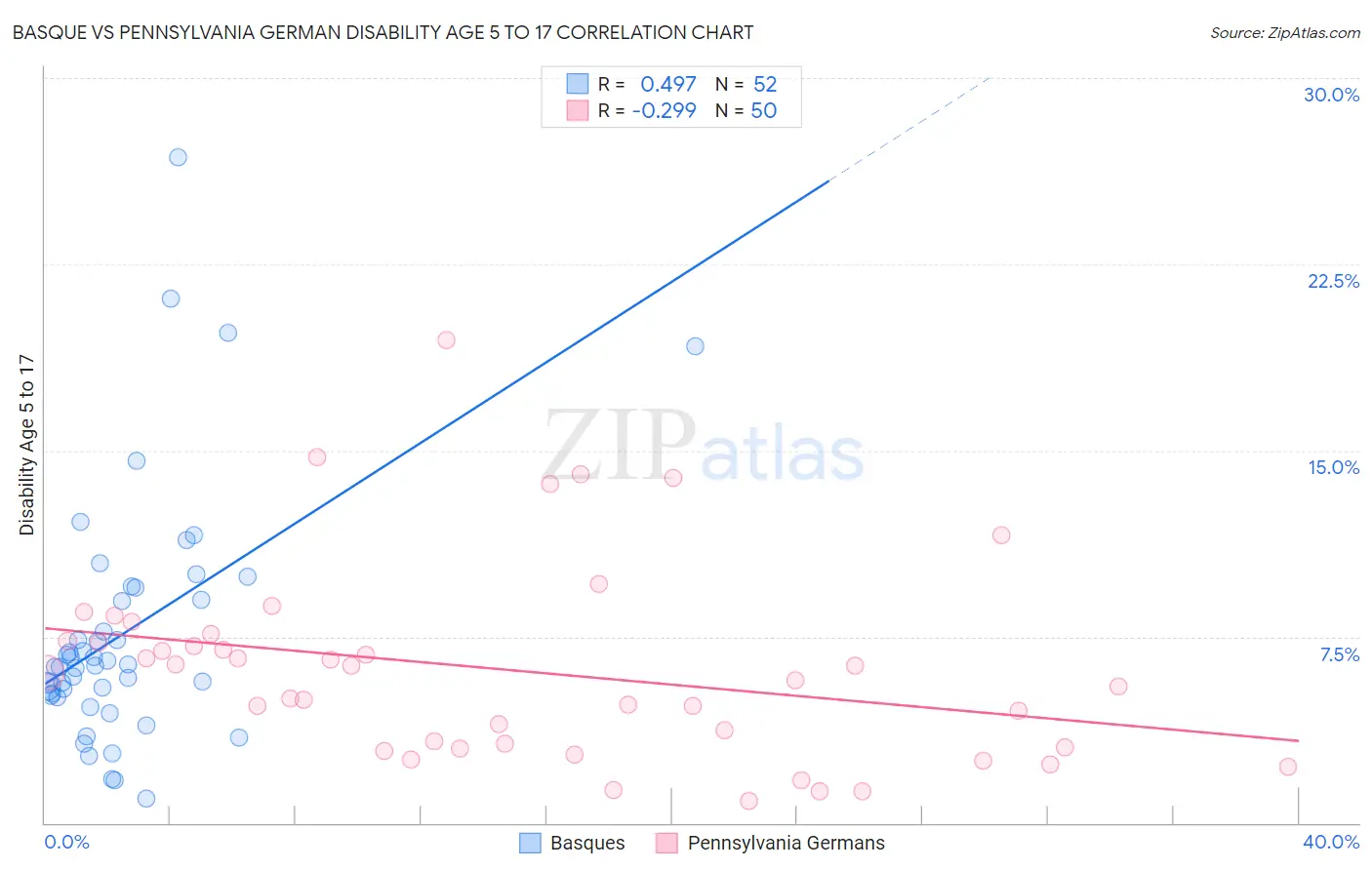 Basque vs Pennsylvania German Disability Age 5 to 17