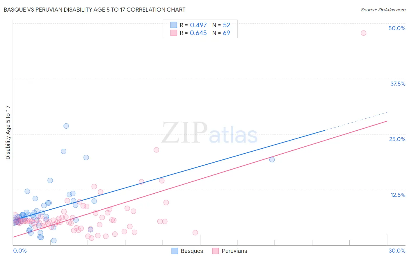 Basque vs Peruvian Disability Age 5 to 17