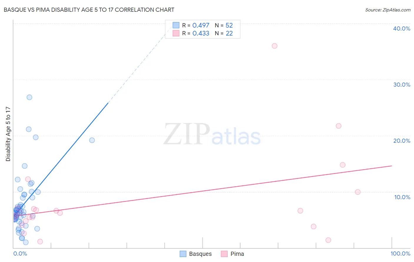 Basque vs Pima Disability Age 5 to 17