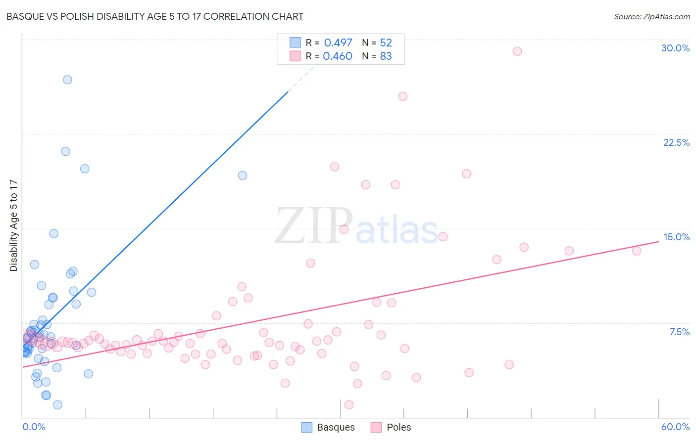 Basque vs Polish Disability Age 5 to 17
