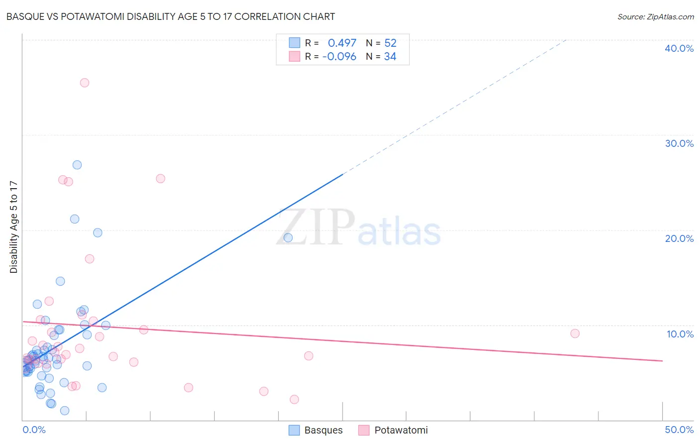 Basque vs Potawatomi Disability Age 5 to 17