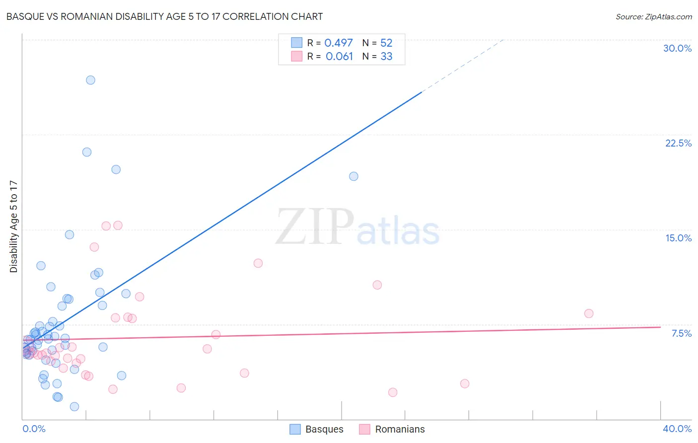 Basque vs Romanian Disability Age 5 to 17