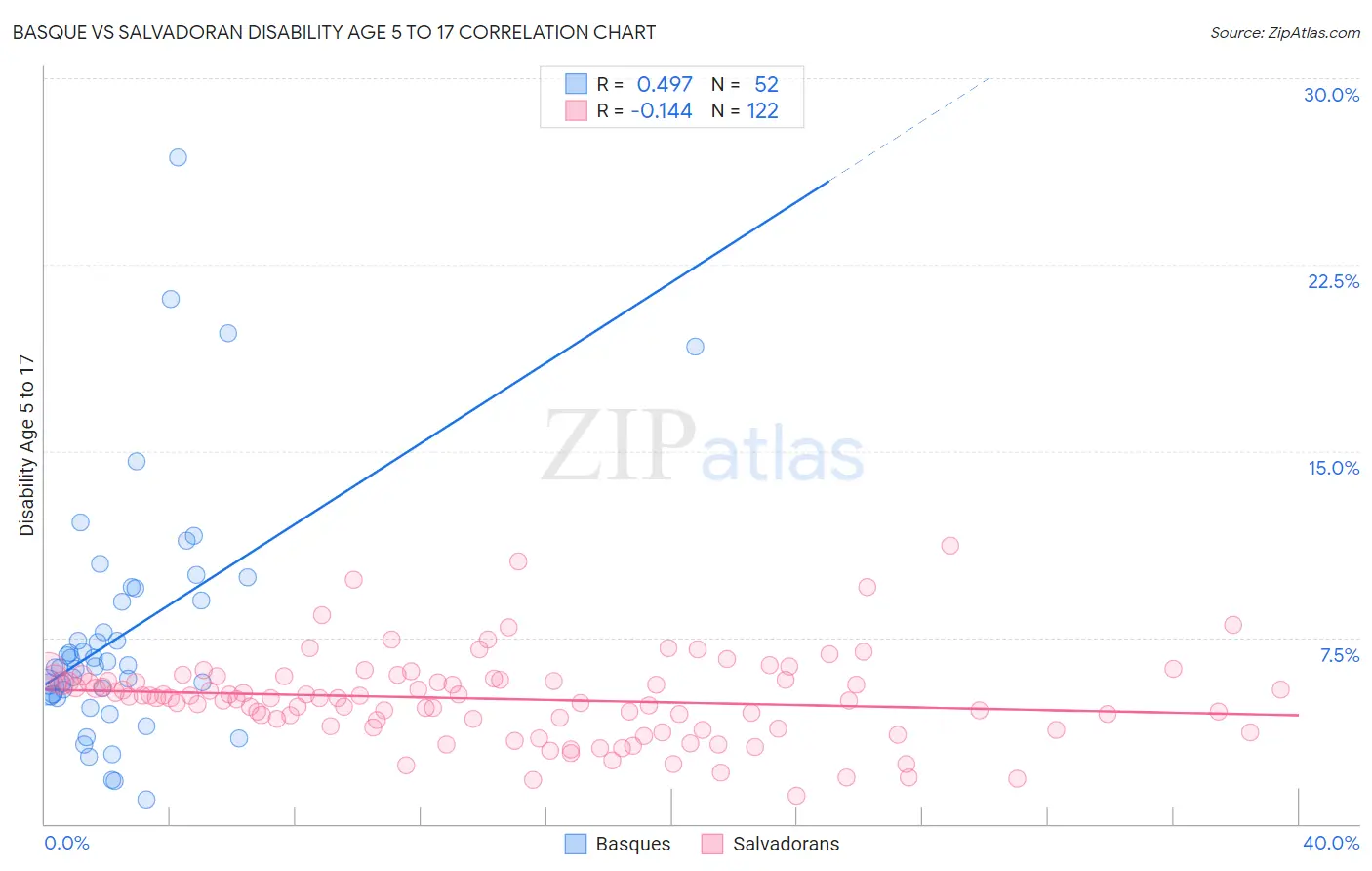 Basque vs Salvadoran Disability Age 5 to 17