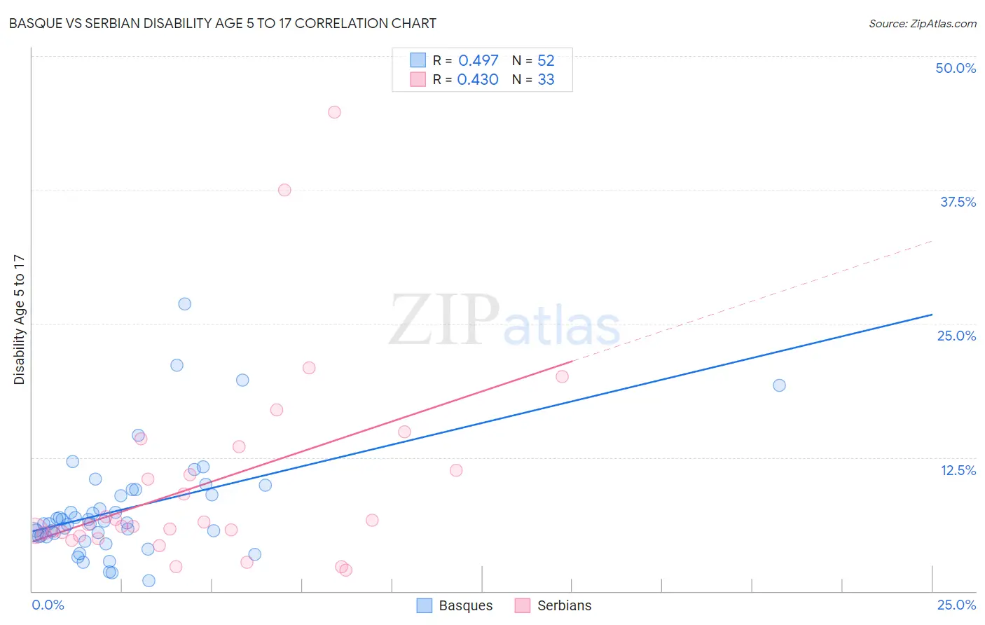 Basque vs Serbian Disability Age 5 to 17