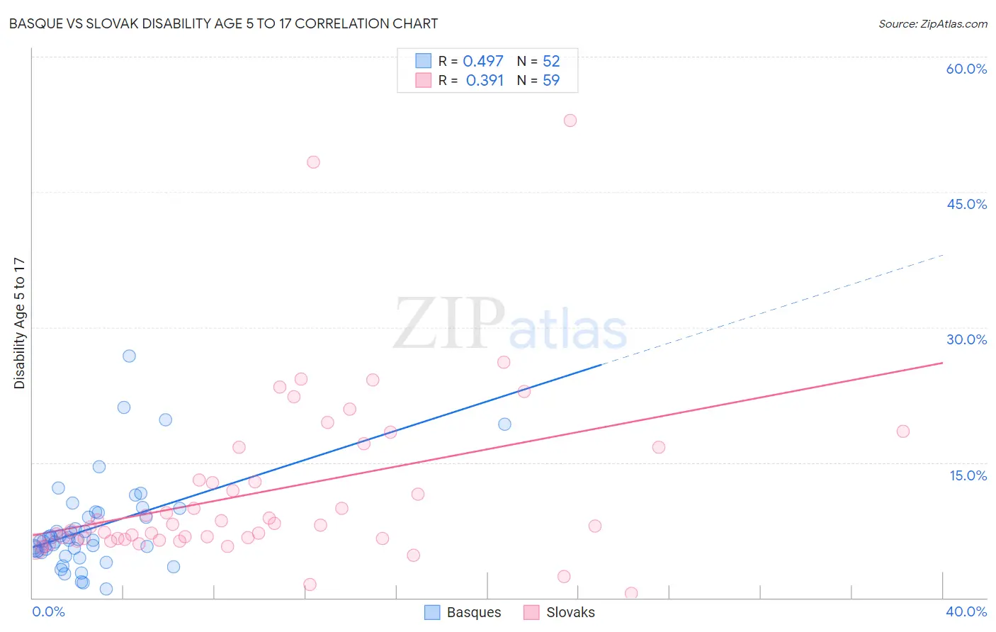 Basque vs Slovak Disability Age 5 to 17