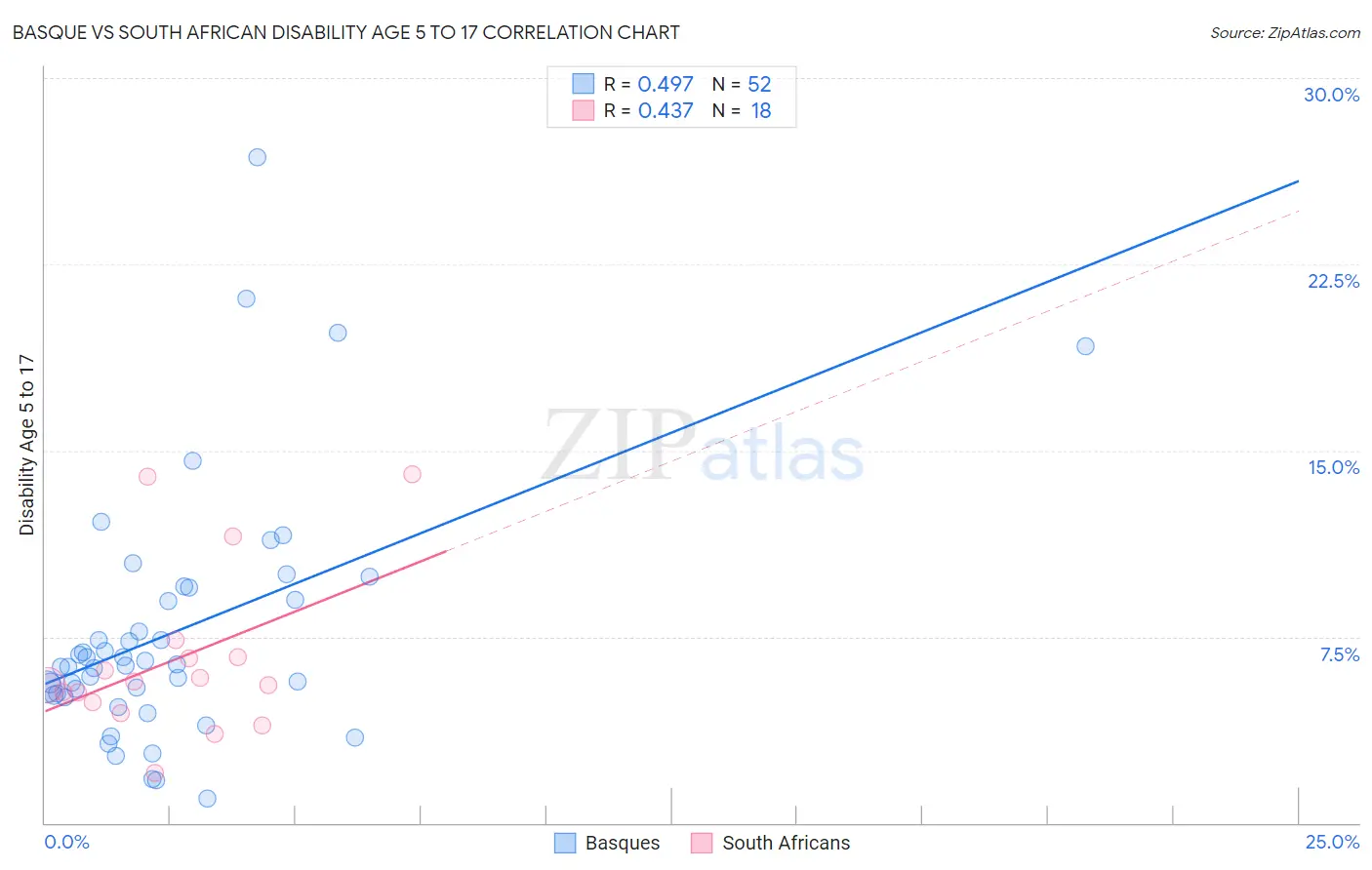 Basque vs South African Disability Age 5 to 17