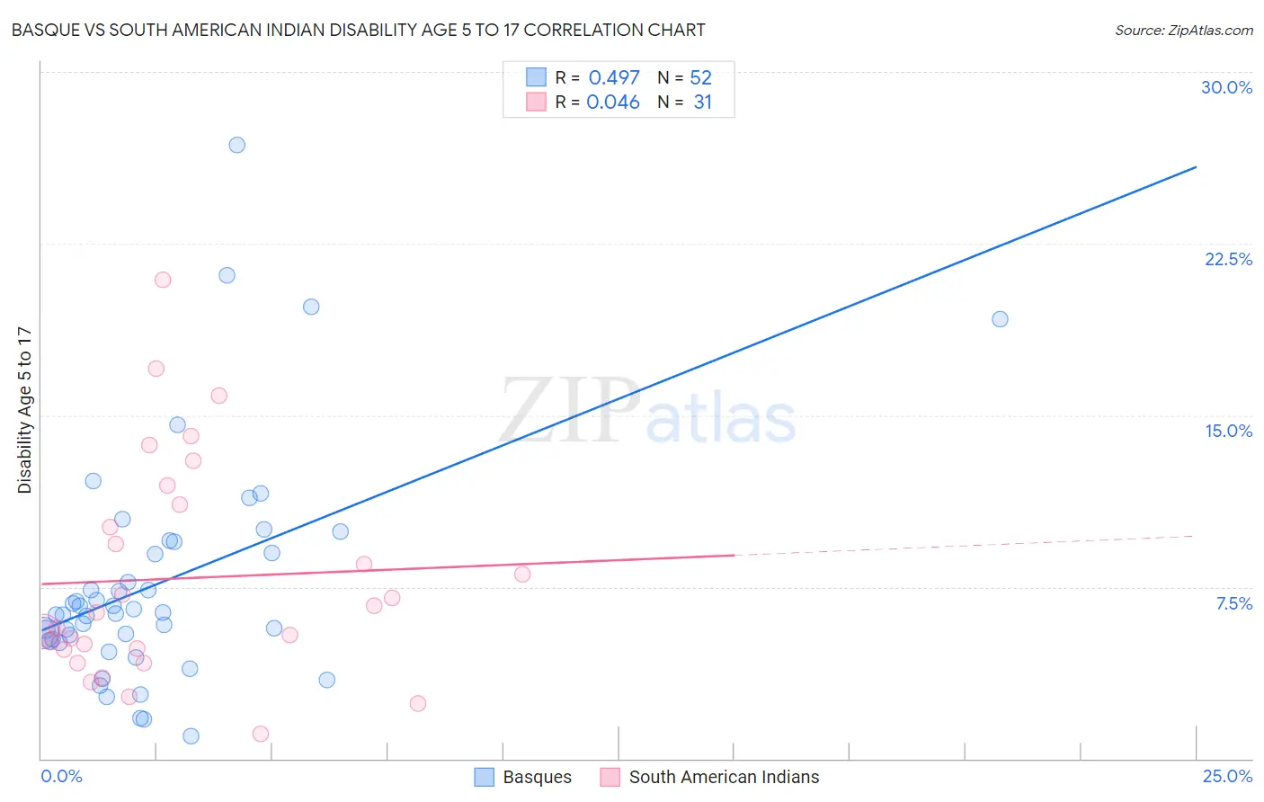 Basque vs South American Indian Disability Age 5 to 17