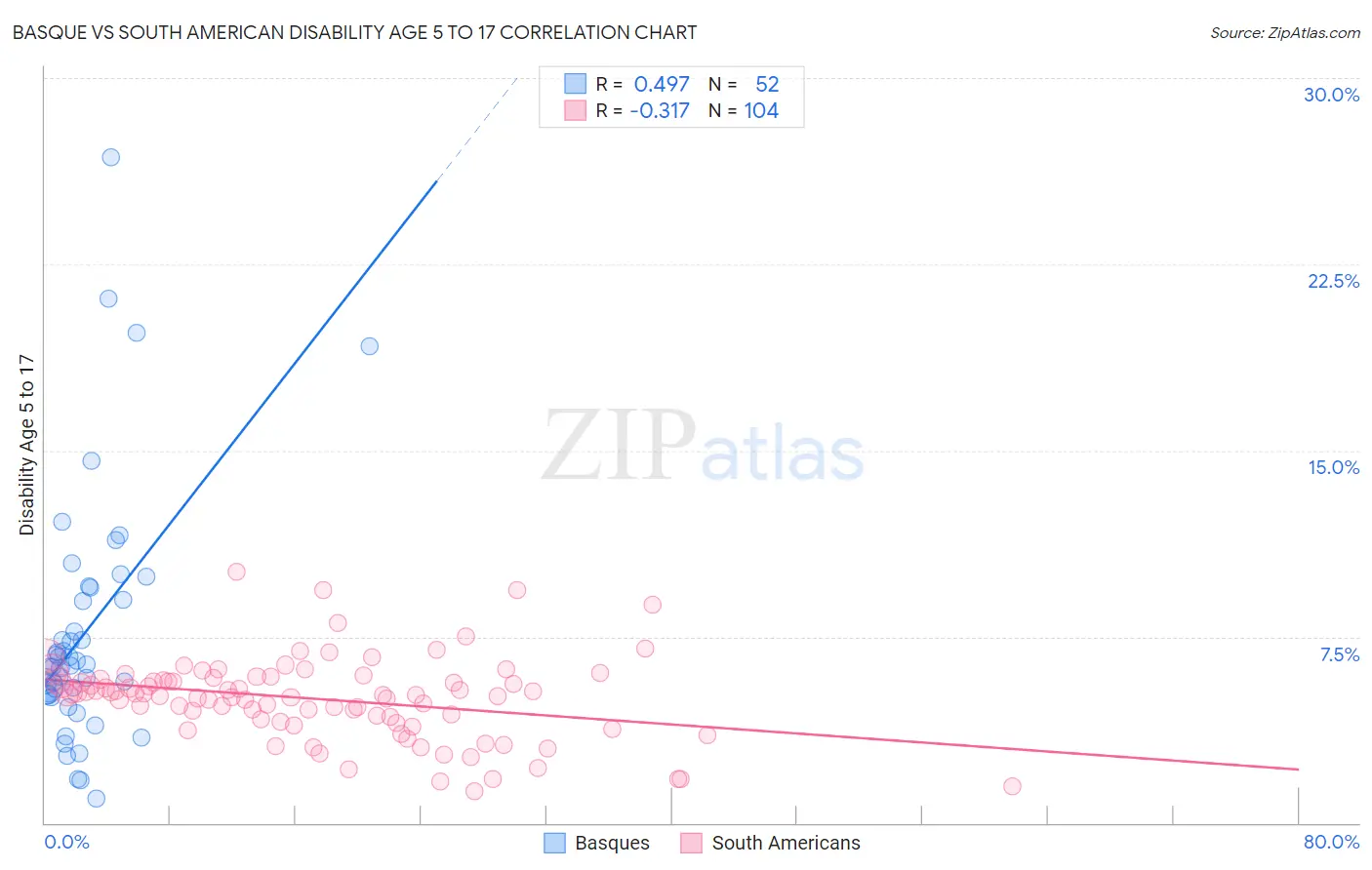 Basque vs South American Disability Age 5 to 17