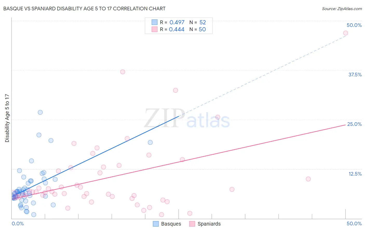 Basque vs Spaniard Disability Age 5 to 17