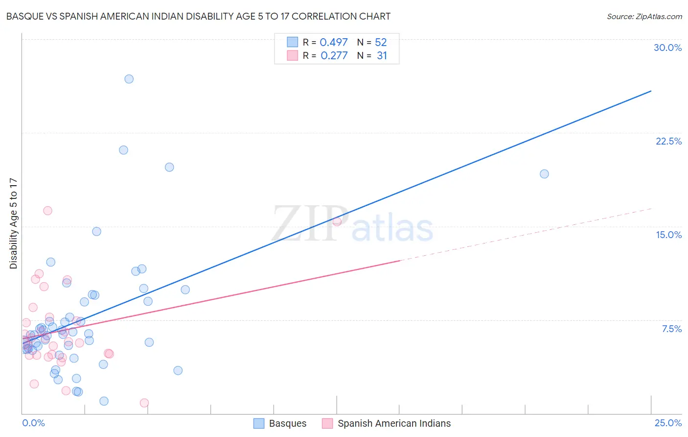 Basque vs Spanish American Indian Disability Age 5 to 17