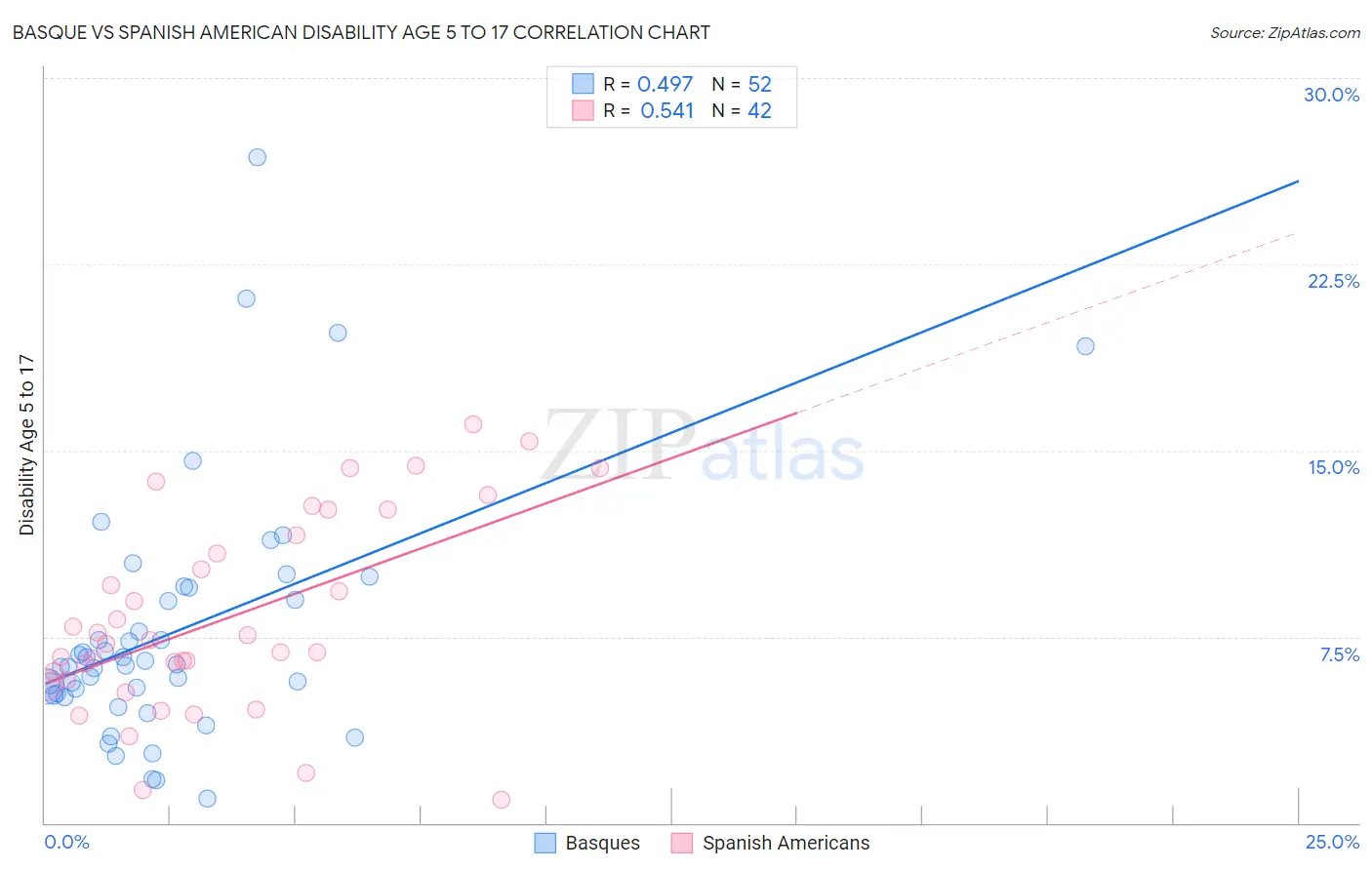Basque vs Spanish American Disability Age 5 to 17