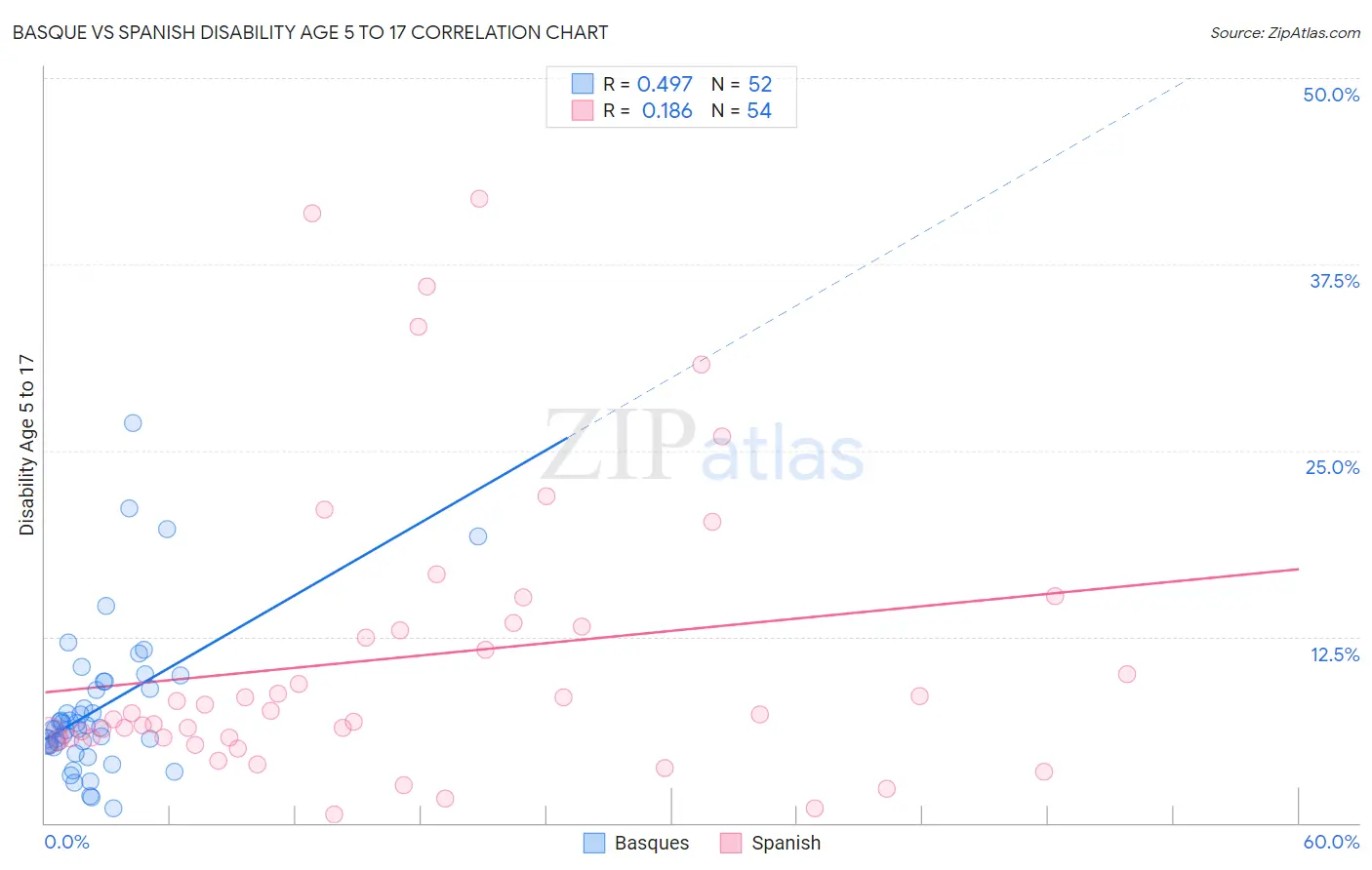 Basque vs Spanish Disability Age 5 to 17
