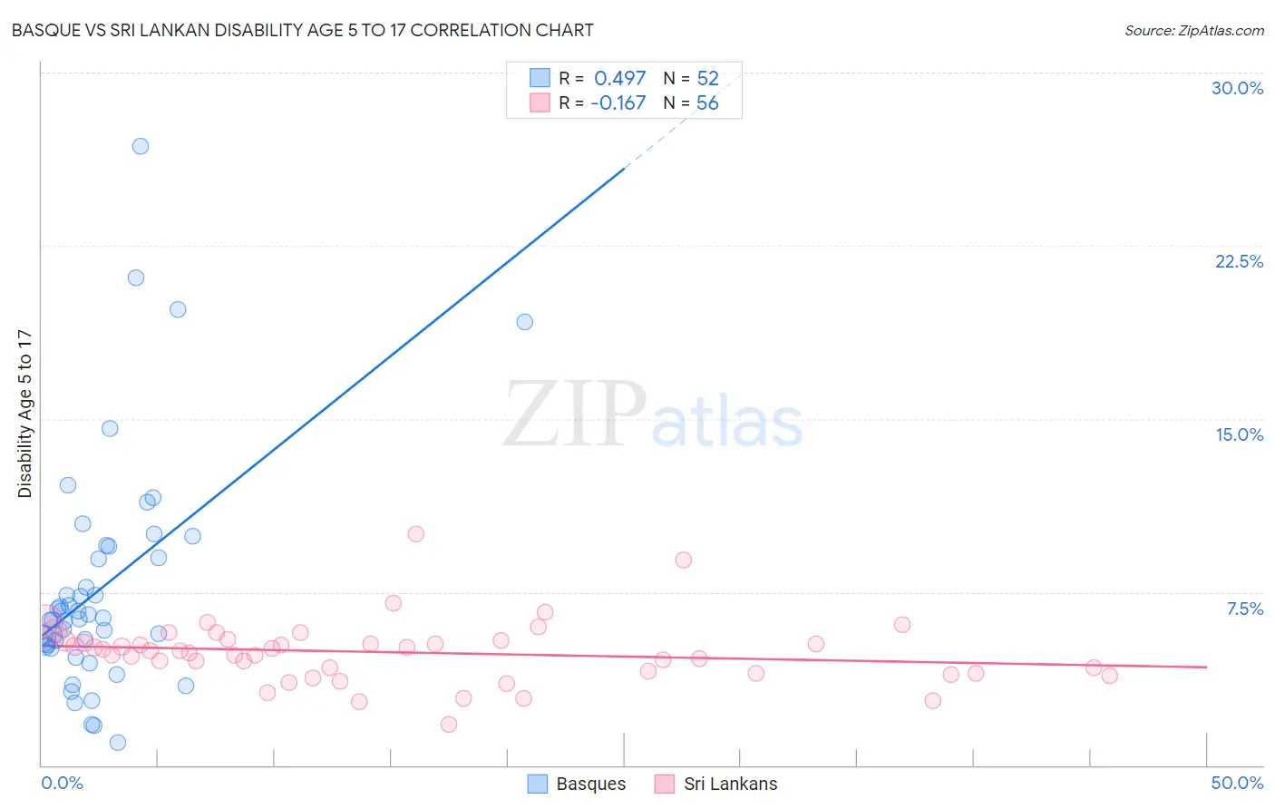 Basque vs Sri Lankan Disability Age 5 to 17