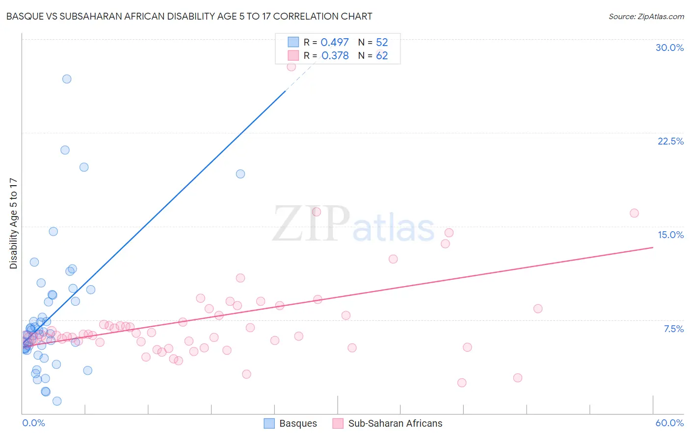 Basque vs Subsaharan African Disability Age 5 to 17