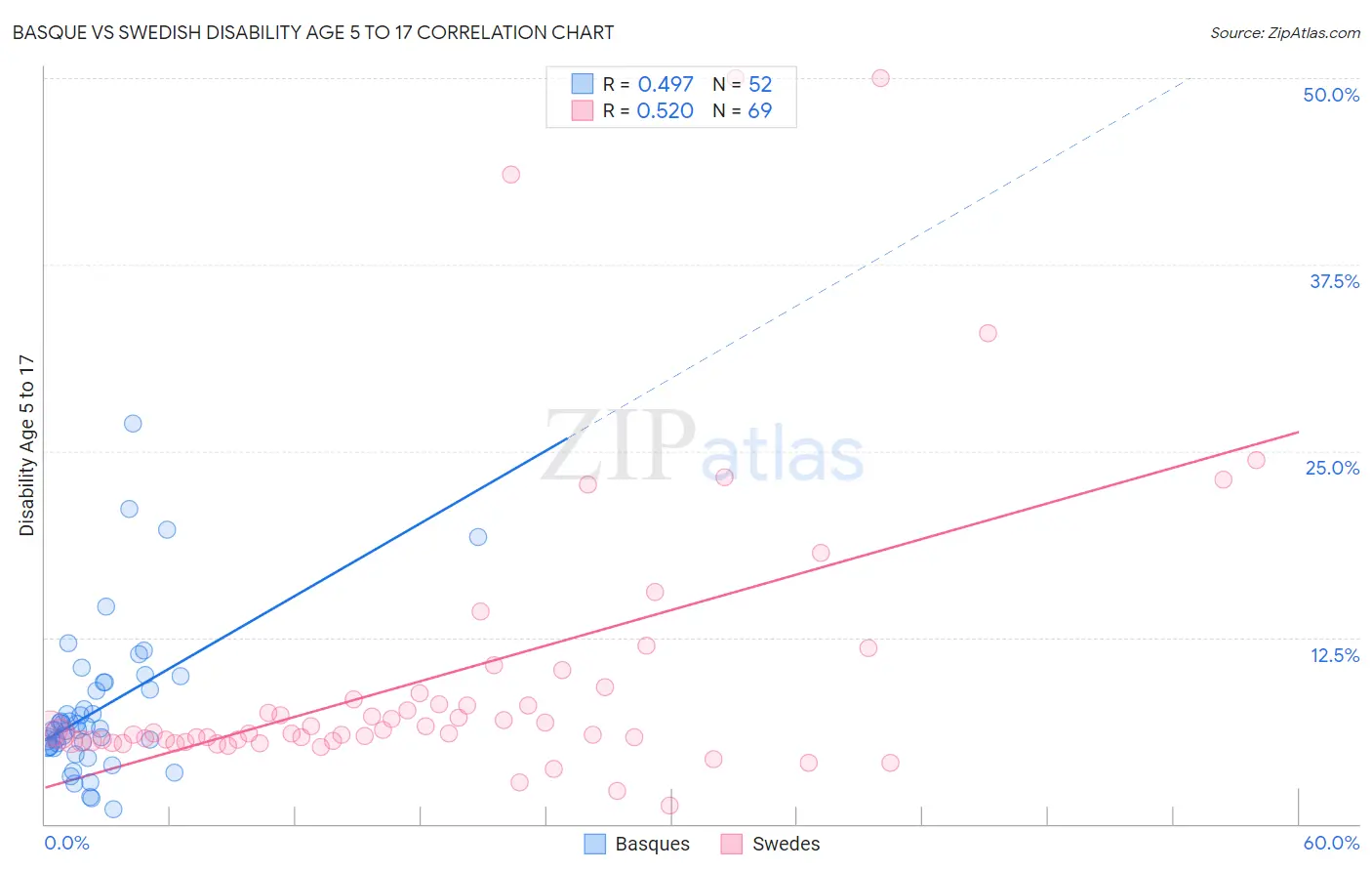 Basque vs Swedish Disability Age 5 to 17
