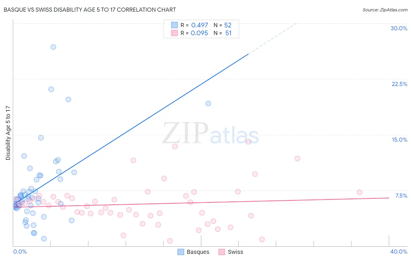 Basque vs Swiss Disability Age 5 to 17