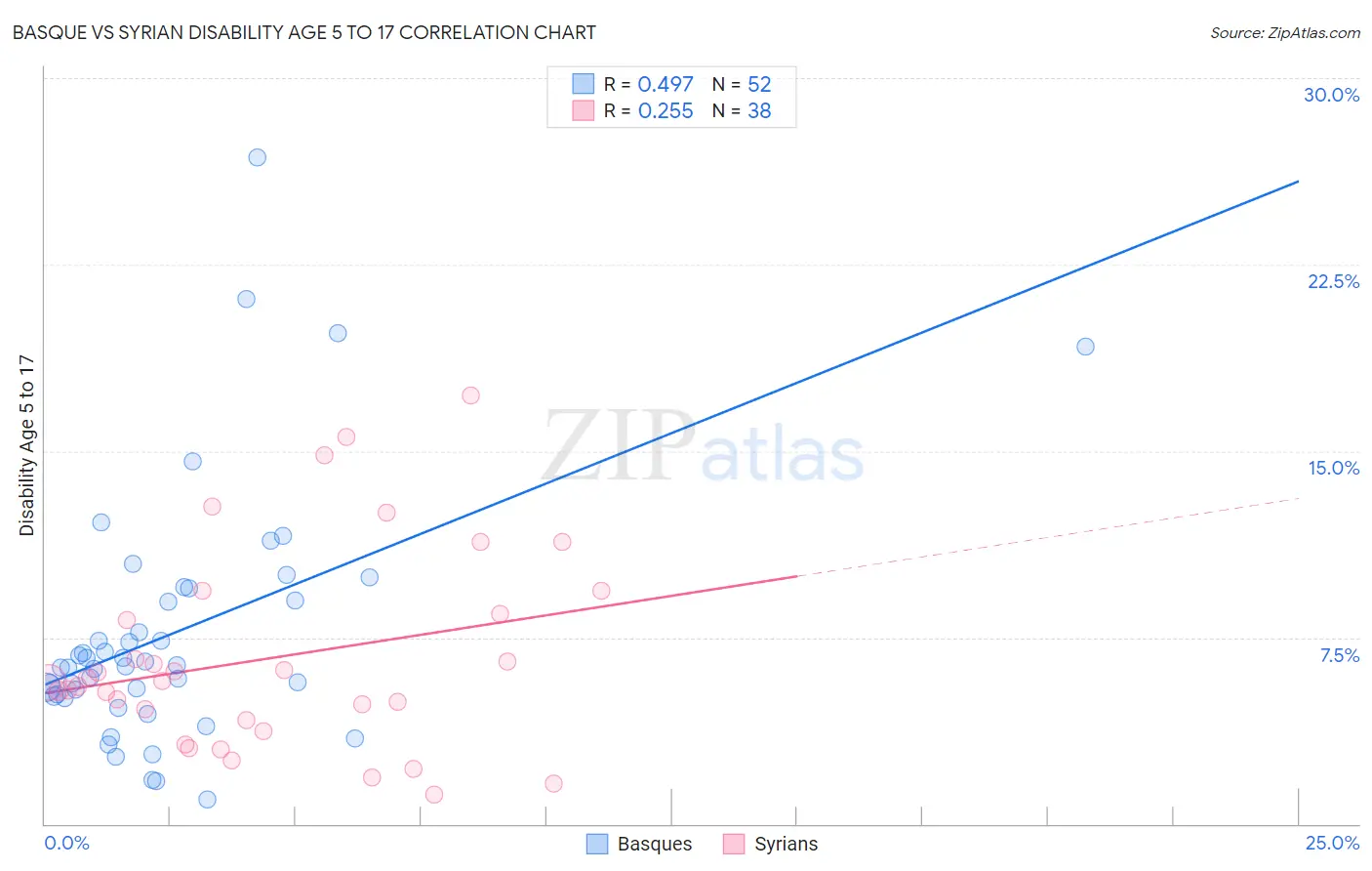 Basque vs Syrian Disability Age 5 to 17