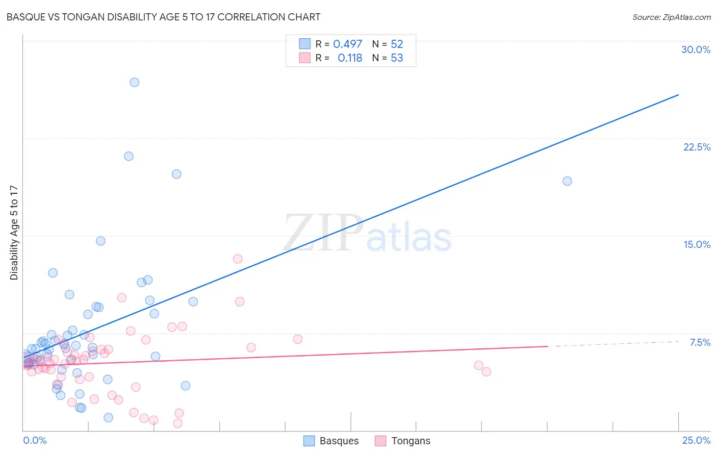 Basque vs Tongan Disability Age 5 to 17