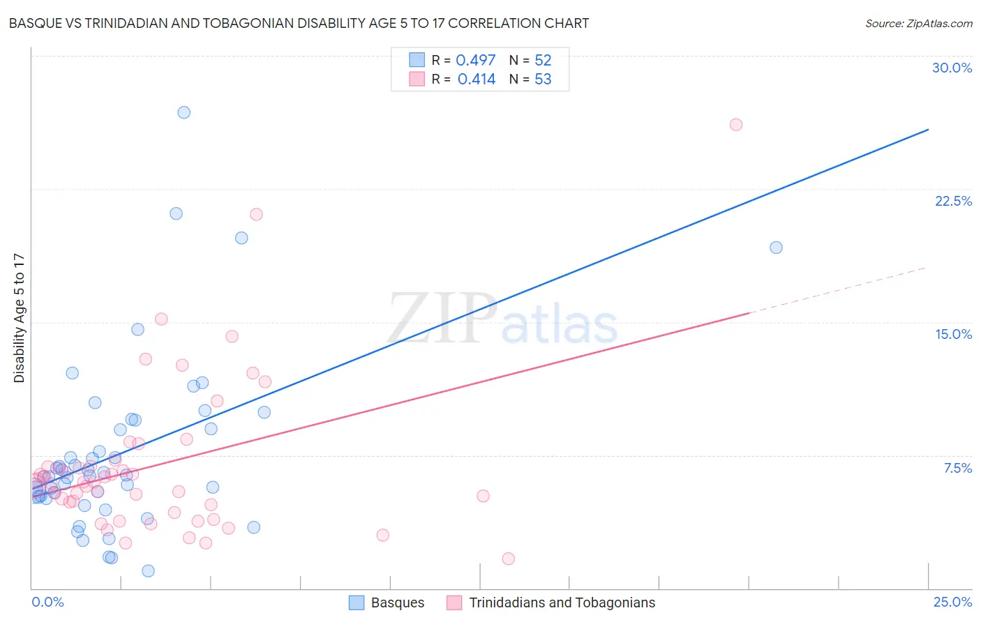 Basque vs Trinidadian and Tobagonian Disability Age 5 to 17