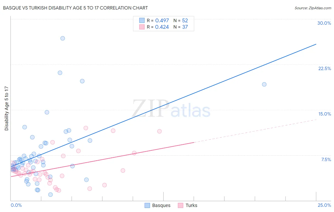 Basque vs Turkish Disability Age 5 to 17