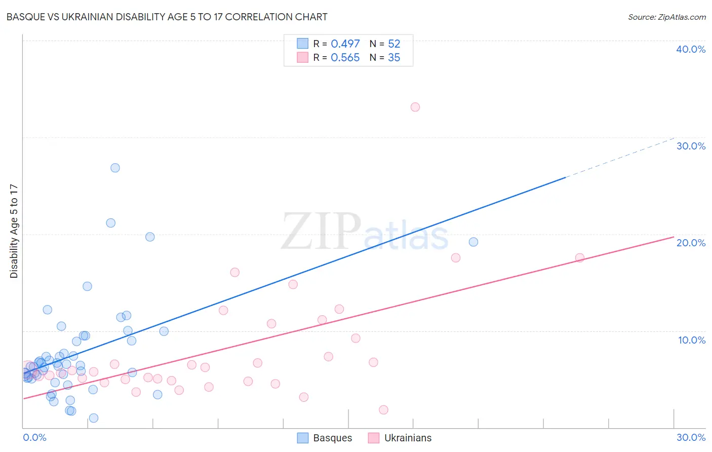 Basque vs Ukrainian Disability Age 5 to 17