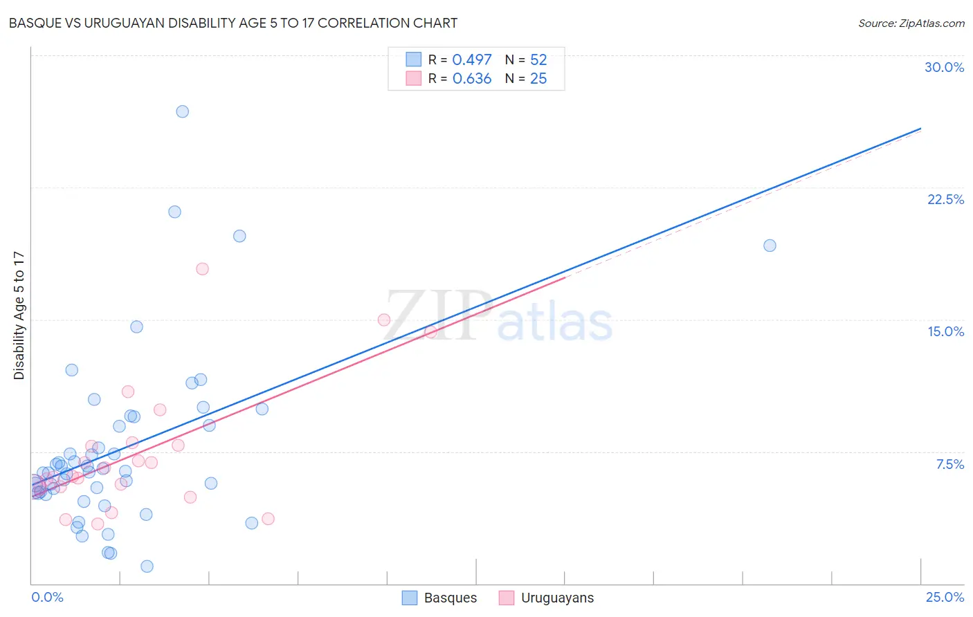 Basque vs Uruguayan Disability Age 5 to 17