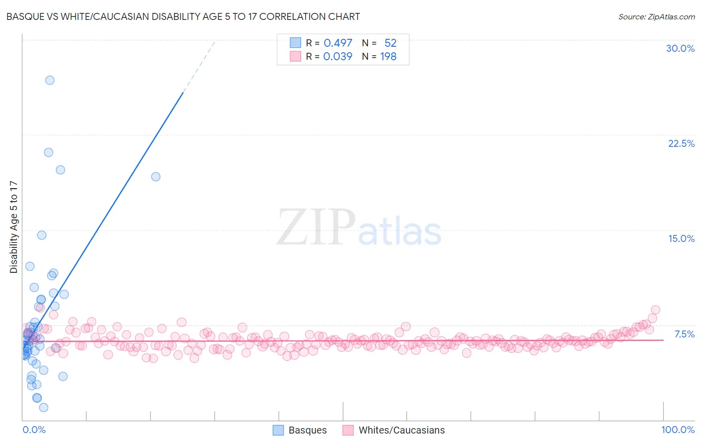 Basque vs White/Caucasian Disability Age 5 to 17