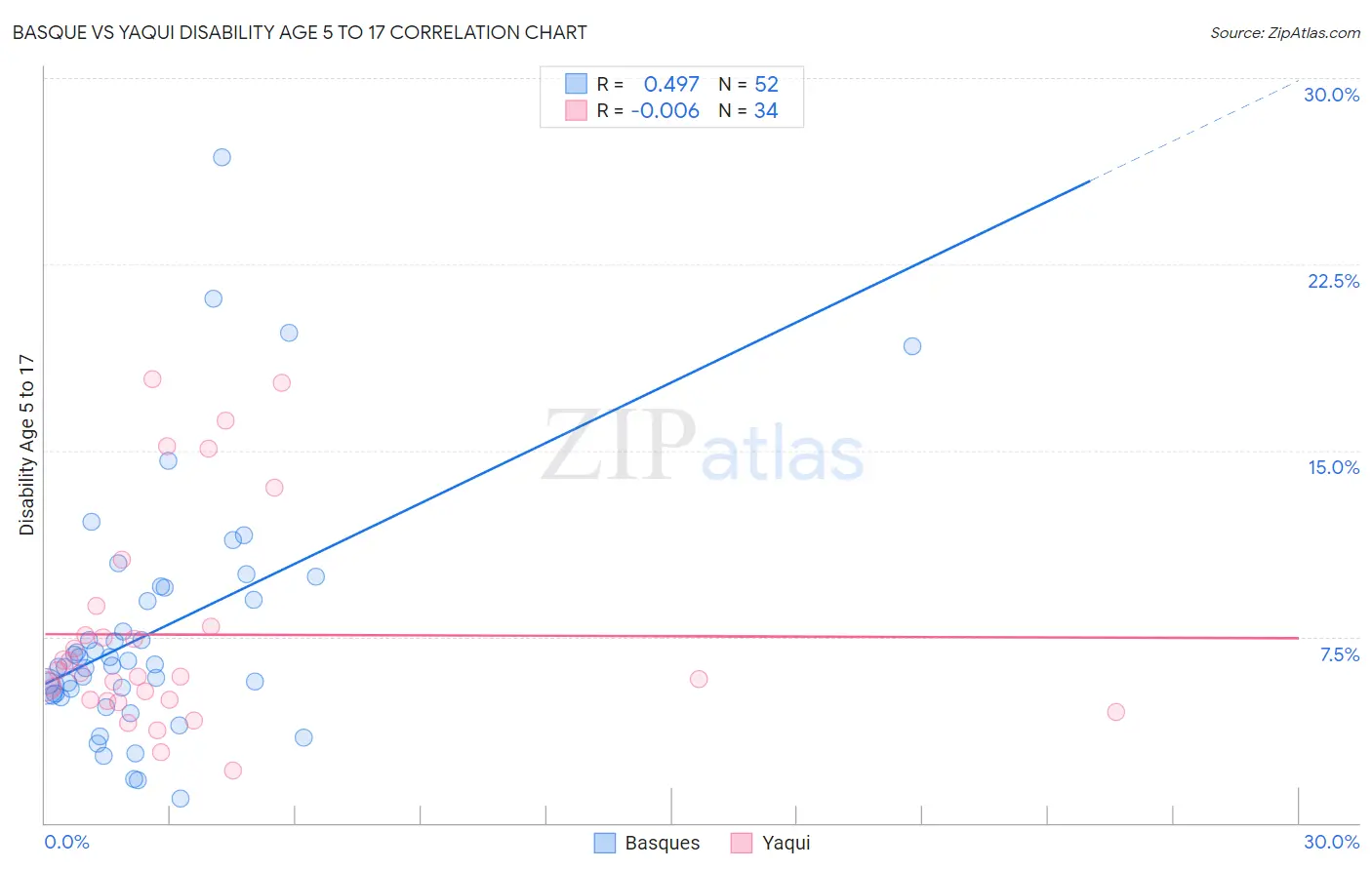 Basque vs Yaqui Disability Age 5 to 17