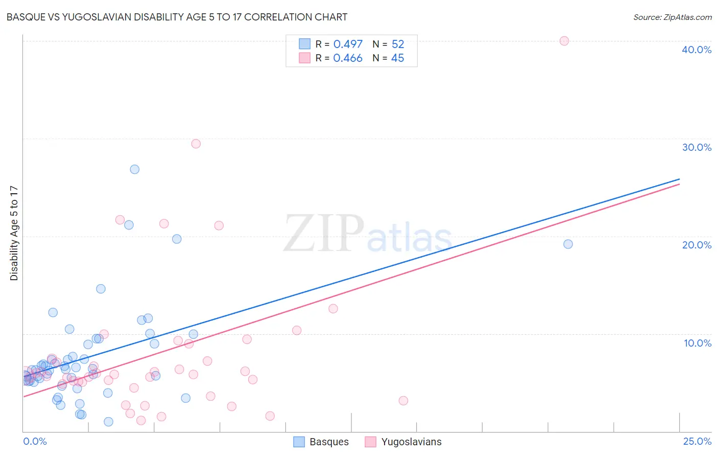 Basque vs Yugoslavian Disability Age 5 to 17