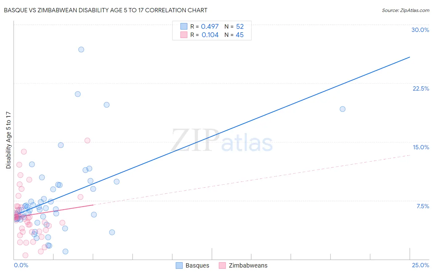 Basque vs Zimbabwean Disability Age 5 to 17