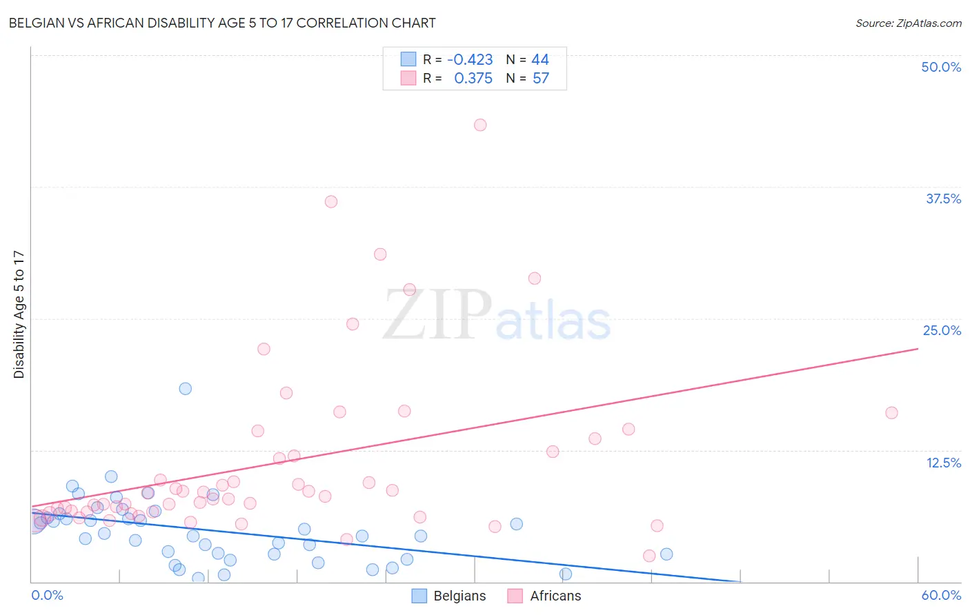 Belgian vs African Disability Age 5 to 17