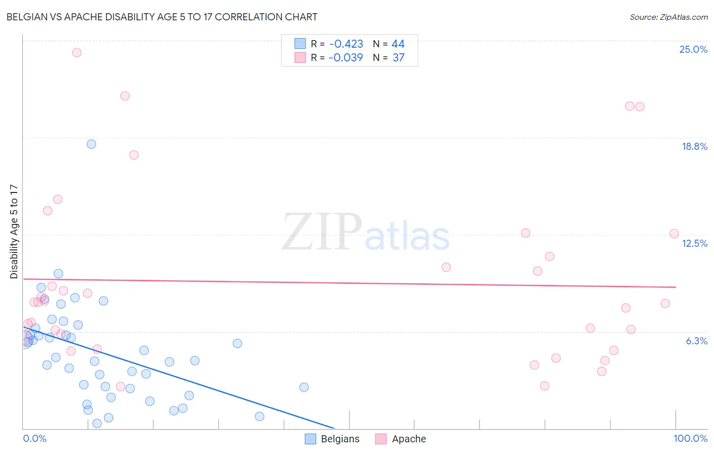 Belgian vs Apache Disability Age 5 to 17