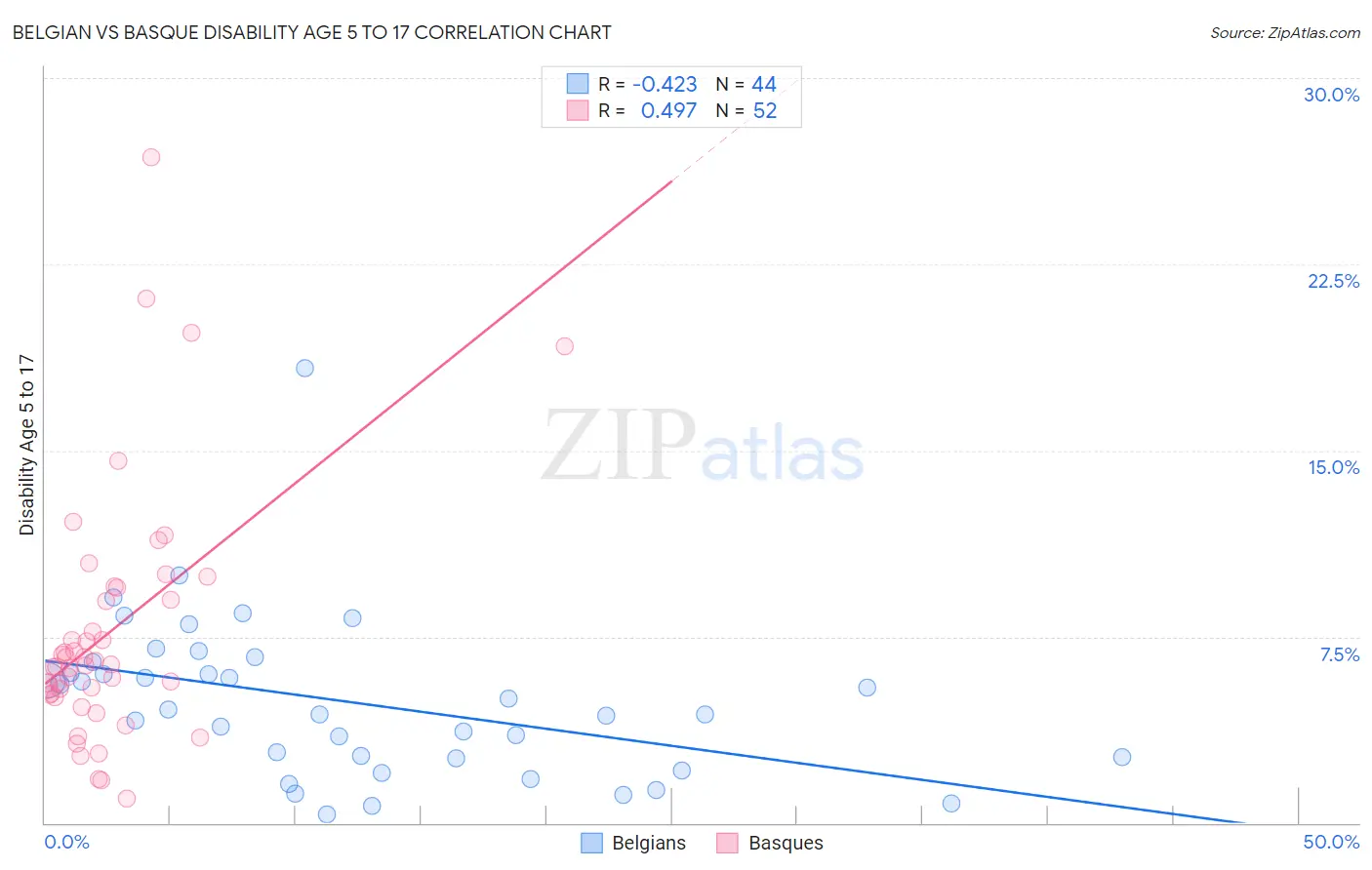 Belgian vs Basque Disability Age 5 to 17